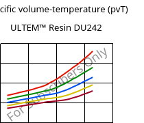 Specific volume-temperature (pvT) , ULTEM™  Resin DU242, PEI, SABIC