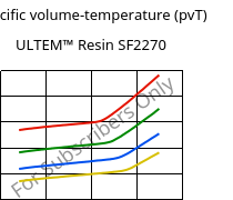 Specific volume-temperature (pvT) , ULTEM™  Resin SF2270, PEI-GF20, SABIC