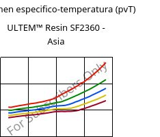 Volumen especifico-temperatura (pvT) , ULTEM™  Resin SF2360 - Asia, PEI-GF, SABIC