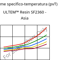 Volume specifico-temperatura (pvT) , ULTEM™  Resin SF2360 - Asia, PEI-GF, SABIC