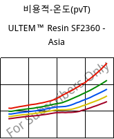 비용적-온도(pvT) , ULTEM™  Resin SF2360 - Asia, PEI-GF, SABIC