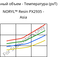 Удельный объем - Температура (pvT) , NORYL™ Resin PX2935 - Asia, (PPE+PS)-GF20, SABIC