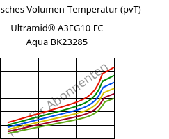 Spezifisches Volumen-Temperatur (pvT) , Ultramid® A3EG10 FC Aqua BK23285, PA66-GF50, BASF