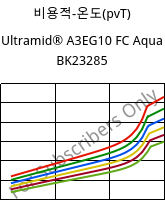 비용적-온도(pvT) , Ultramid® A3EG10 FC Aqua BK23285, PA66-GF50, BASF