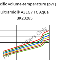 Specific volume-temperature (pvT) , Ultramid® A3EG7 FC Aqua BK23285, PA66-GF35, BASF