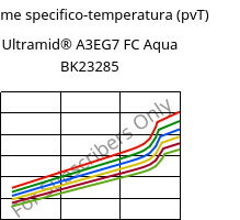 Volume specifico-temperatura (pvT) , Ultramid® A3EG7 FC Aqua BK23285, PA66-GF35, BASF