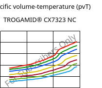 Specific volume-temperature (pvT) , TROGAMID® CX7323 NC, PAPACM12, Evonik