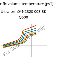 Specific volume-temperature (pvT) , Ultraform® N2320 003 BK Q600, POM, BASF