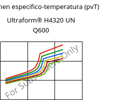 Volumen especifico-temperatura (pvT) , Ultraform® H4320 UN Q600, POM, BASF