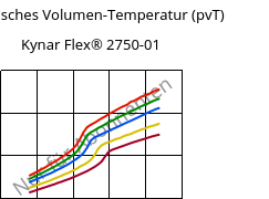 Spezifisches Volumen-Temperatur (pvT) , Kynar Flex® 2750-01, PVDF, ARKEMA