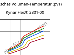 Spezifisches Volumen-Temperatur (pvT) , Kynar Flex® 2801-00, PVDF, ARKEMA