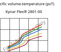 Specific volume-temperature (pvT) , Kynar Flex® 2801-00, PVDF, ARKEMA