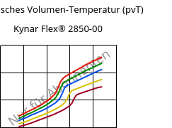 Spezifisches Volumen-Temperatur (pvT) , Kynar Flex® 2850-00, PVDF, ARKEMA