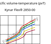Specific volume-temperature (pvT) , Kynar Flex® 2850-00, PVDF, ARKEMA