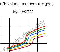Specific volume-temperature (pvT) , Kynar® 720, PVDF, ARKEMA