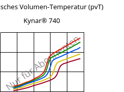 Spezifisches Volumen-Temperatur (pvT) , Kynar® 740, PVDF, ARKEMA