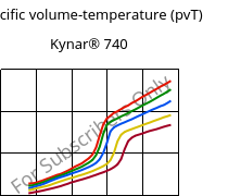 Specific volume-temperature (pvT) , Kynar® 740, PVDF, ARKEMA