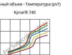 Удельный объем - Температура (pvT) , Kynar® 740, PVDF, ARKEMA