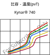 比容－温度(pvT) , Kynar® 740, PVDF, ARKEMA