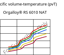Specific volume-temperature (pvT) , Orgalloy® RS 6010 NAT, PA6-GF10..., ARKEMA