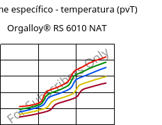 Volume específico - temperatura (pvT) , Orgalloy® RS 6010 NAT, PA6-GF10..., ARKEMA