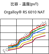 比容－温度(pvT) , Orgalloy® RS 6010 NAT, PA6-GF10..., ARKEMA