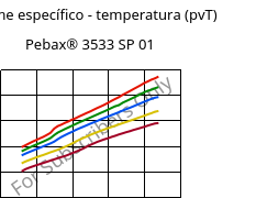 Volume específico - temperatura (pvT) , Pebax® 3533 SP 01, TPA, ARKEMA