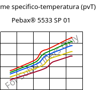 Volume specifico-temperatura (pvT) , Pebax® 5533 SP 01, TPA, ARKEMA