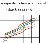 Volume específico - temperatura (pvT) , Pebax® 5533 SP 01, TPA, ARKEMA