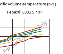 Specific volume-temperature (pvT) , Pebax® 6333 SP 01, TPA, ARKEMA