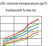 Specific volume-temperature (pvT) , Terblend® N NG-02, (ABS+PA6)-GF8, INEOS Styrolution