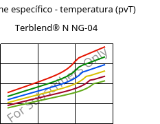 Volume específico - temperatura (pvT) , Terblend® N NG-04, (ABS+PA6)-GF20, INEOS Styrolution