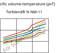 Specific volume-temperature (pvT) , Terblend® N NM-11, (ABS+PA6), INEOS Styrolution