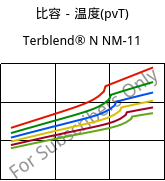 比容－温度(pvT) , Terblend® N NM-11, (ABS+PA6), INEOS Styrolution