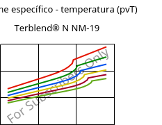 Volume específico - temperatura (pvT) , Terblend® N NM-19, (ABS+PA6), INEOS Styrolution