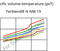 Specific volume-temperature (pvT) , Terblend® N NM-19, (ABS+PA6), INEOS Styrolution