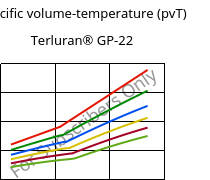Specific volume-temperature (pvT) , Terluran® GP-22, ABS, INEOS Styrolution