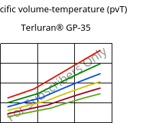 Specific volume-temperature (pvT) , Terluran® GP-35, ABS, INEOS Styrolution