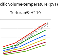Specific volume-temperature (pvT) , Terluran® HI-10, ABS, INEOS Styrolution