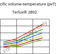 Specific volume-temperature (pvT) , Terlux® 2802, MABS, INEOS Styrolution