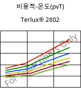 비용적-온도(pvT) , Terlux® 2802, MABS, INEOS Styrolution