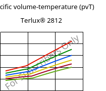 Specific volume-temperature (pvT) , Terlux® 2812, MABS, INEOS Styrolution