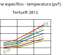 Volume específico - temperatura (pvT) , Terlux® 2812, MABS, INEOS Styrolution