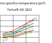 Volume specifico-temperatura (pvT) , Terlux® HD 2822, MABS, INEOS Styrolution