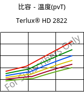 比容－温度(pvT) , Terlux® HD 2822, MABS, INEOS Styrolution