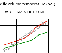 Specific volume-temperature (pvT) , RADIFLAM A FR 100 NT, PA66, RadiciGroup