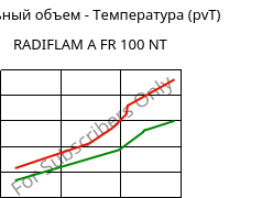 Удельный объем - Температура (pvT) , RADIFLAM A FR 100 NT, PA66, RadiciGroup