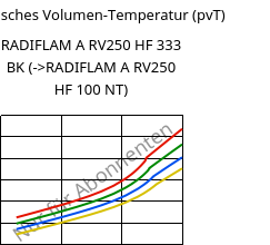 Spezifisches Volumen-Temperatur (pvT) , RADIFLAM A RV250 HF 333 BK, PA66-GF25, RadiciGroup