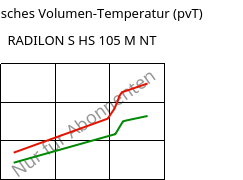 Spezifisches Volumen-Temperatur (pvT) , ULTEM™  Resin 2210 - Americas, PEI-GF20, SABIC