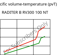 Specific volume-temperature (pvT) , RADITER B RV300 100 NT, PBT-GF30, RadiciGroup